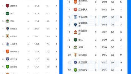 爱游戏娱乐-如果没有罚分...直播吧上线“无罚分积分榜”：浙江河南升至2/3位